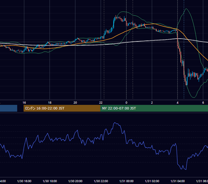 2019年1月30日（水） USD/JPY 5分足チャート