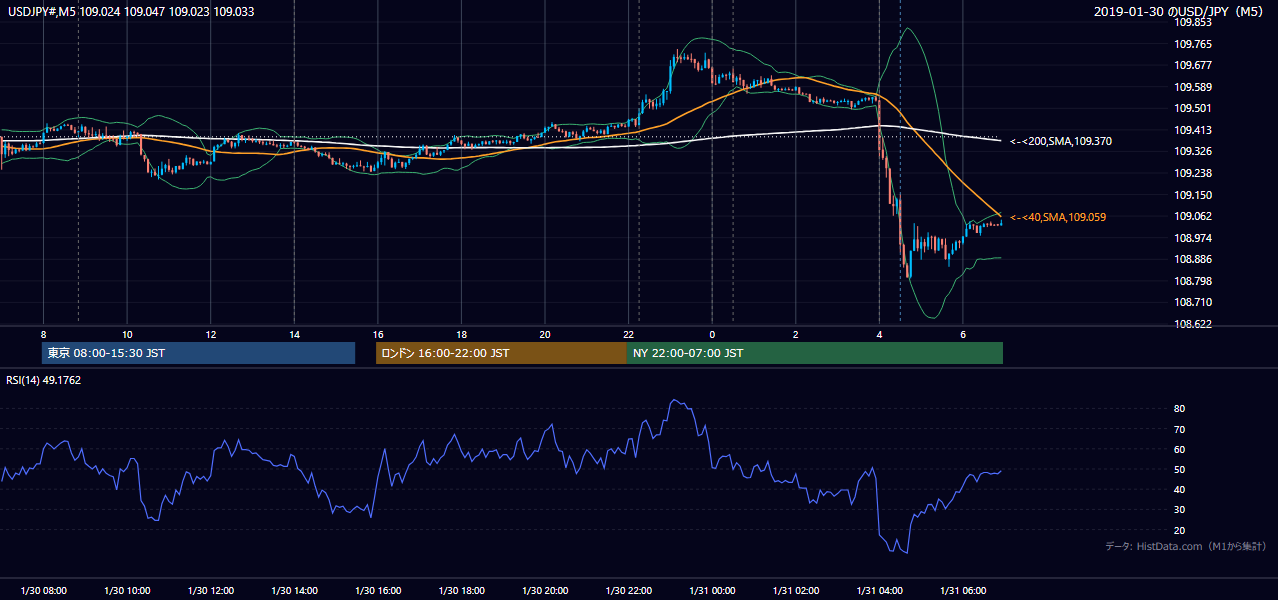 2019年1月30日（水） USD/JPY 5分足チャート