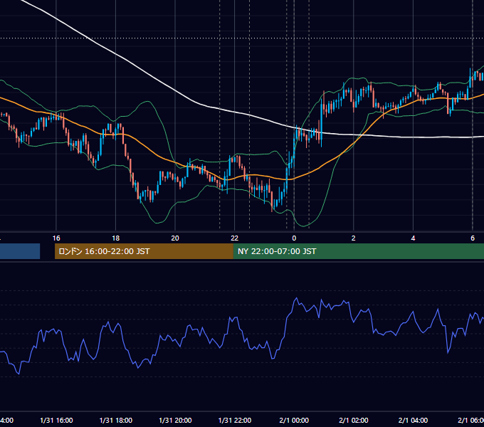2019年1月31日（木） USD/JPY 5分足チャート