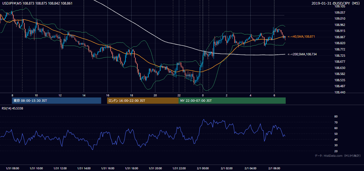2019年1月31日（木） USD/JPY 5分足チャート