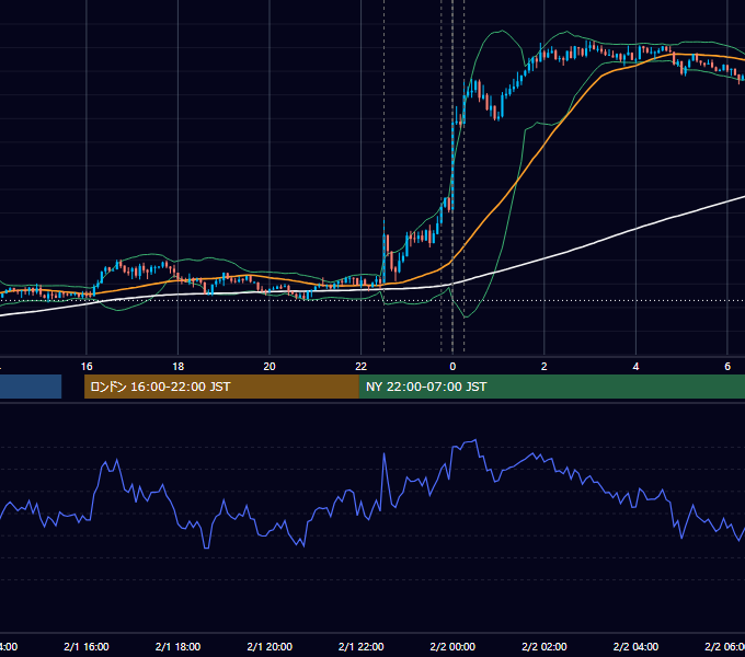 2019年2月1日（金） USD/JPY 5分足チャート