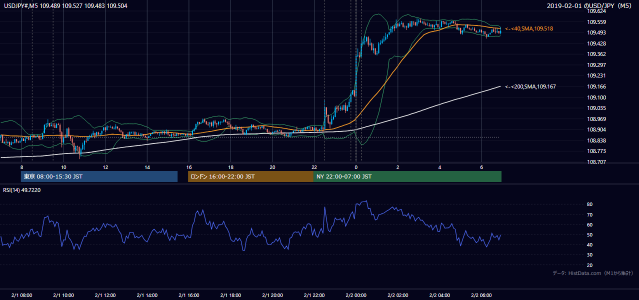 2019年2月1日(金) USD/JPY 5分足チャート
