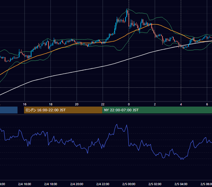2019年2月4日（月） USD/JPY 5分足チャート