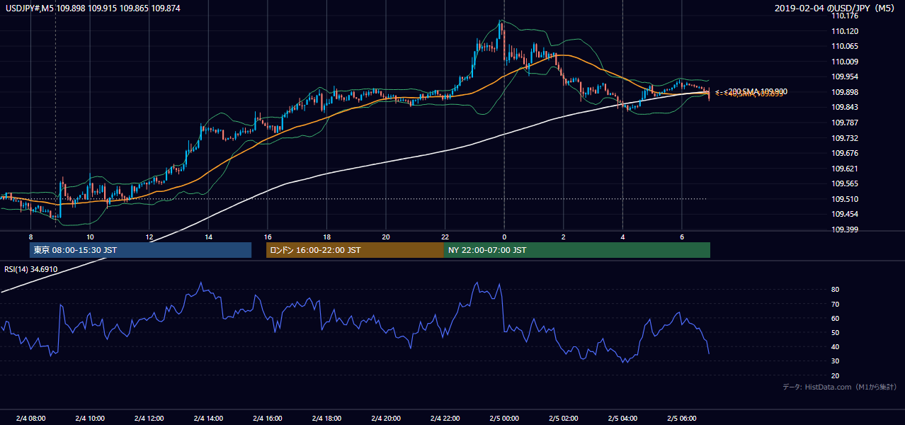 2019-02-04(月) USD/JPY 5分足チャート