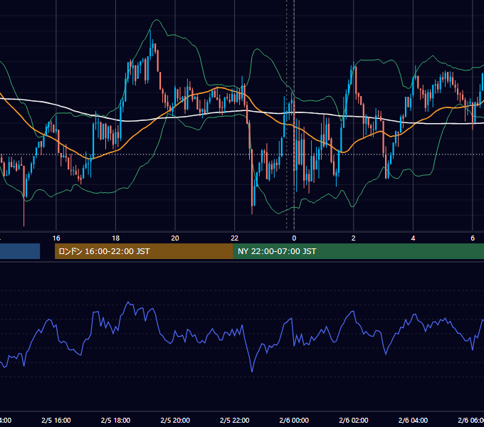2019年2月5日（火） USD/JPY 5分足チャート