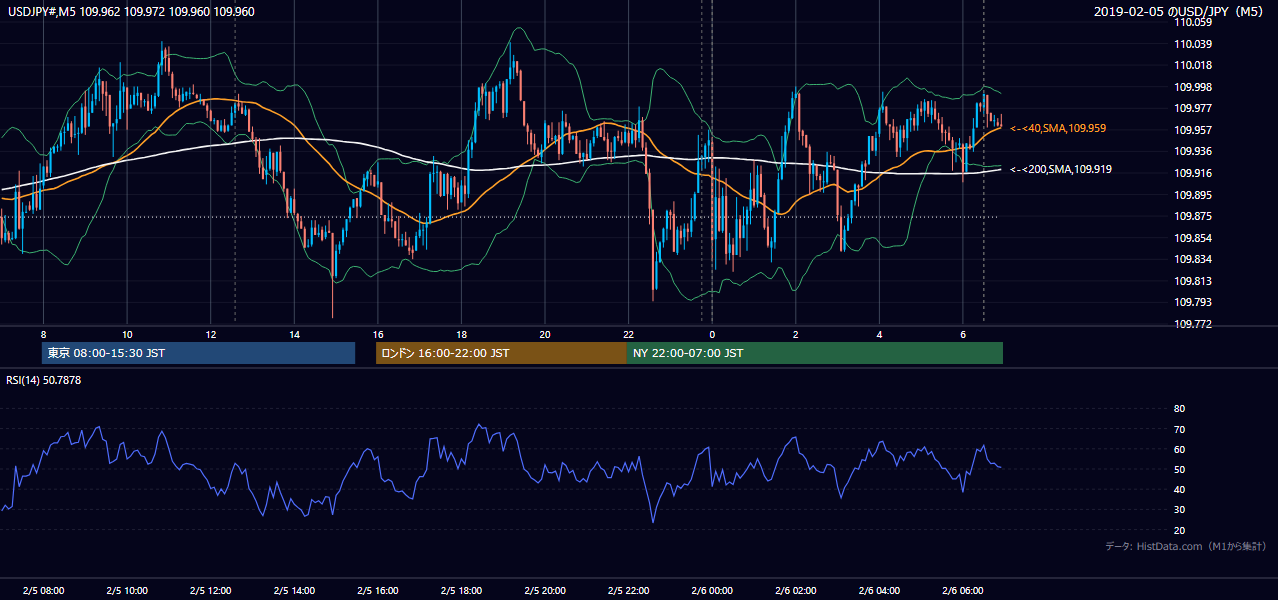 2019年2月5日（火） USD/JPY 5分足チャート