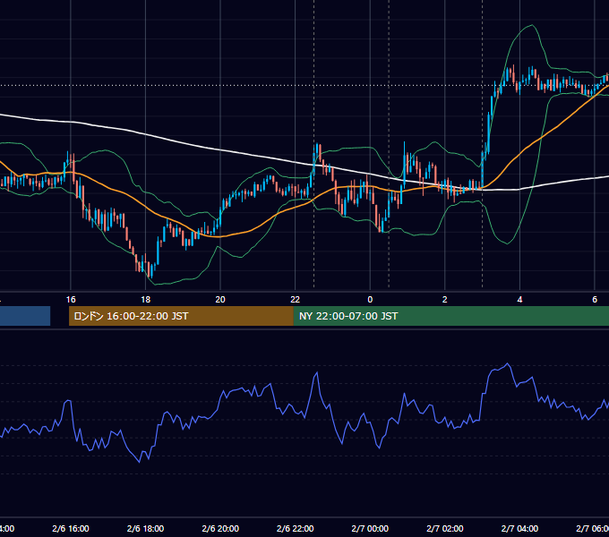 2019年2月6日（水） USD/JPY 5分足チャート