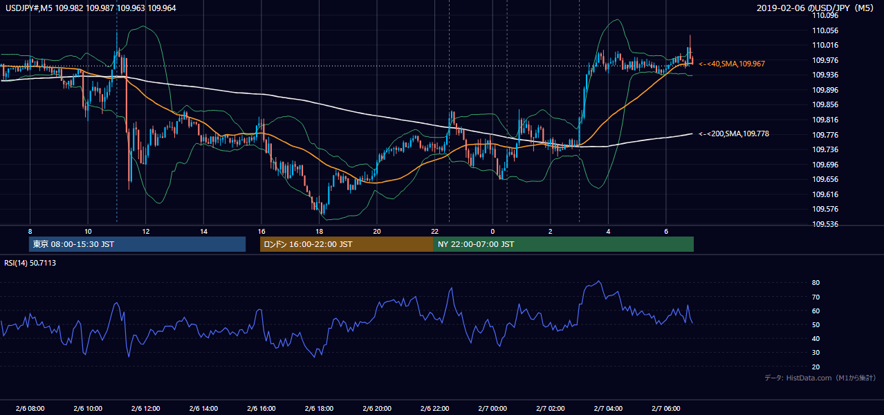 2019年2月6日(水) USD/JPY 5分足チャート
