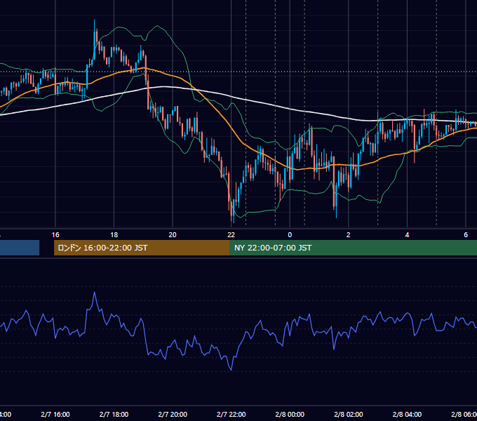 2019年2月7日（木） USD/JPY 5分足チャート