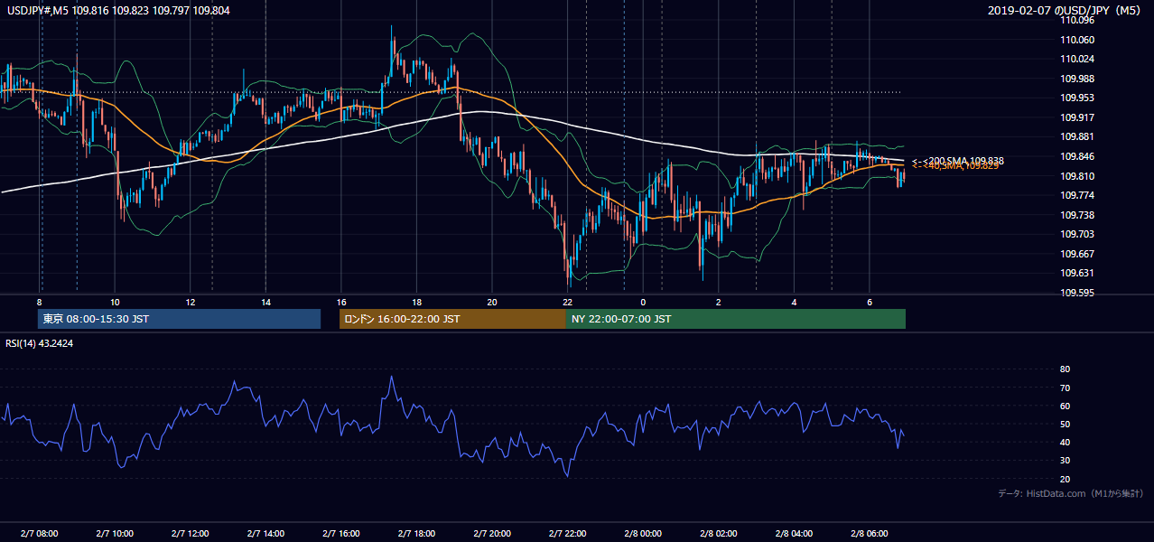 2019-02-07(木) USD/JPY 5分足チャート