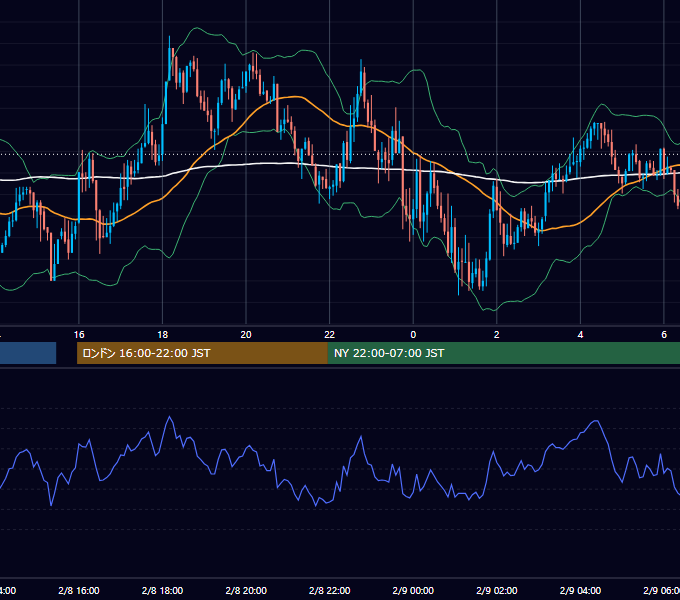 2019年2月8日（金） USD/JPY 5分足チャート