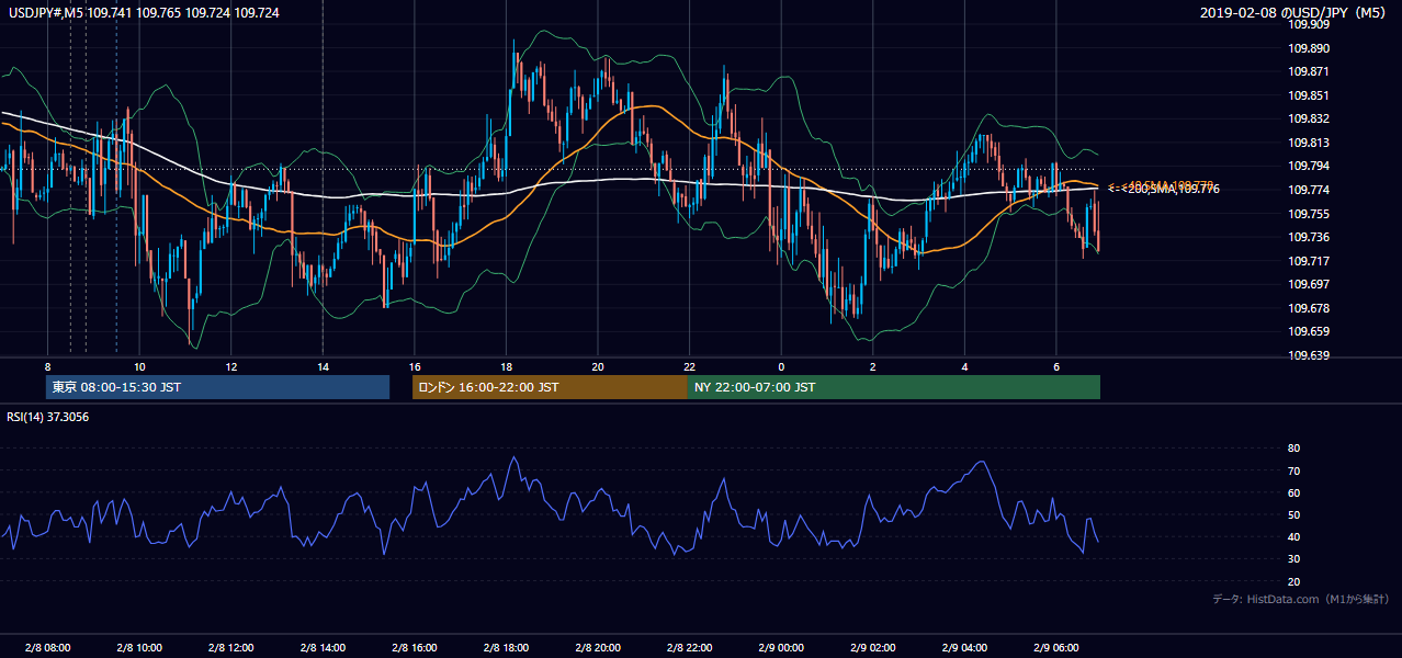 2019年2月8日(金) USD/JPY 5分足チャート