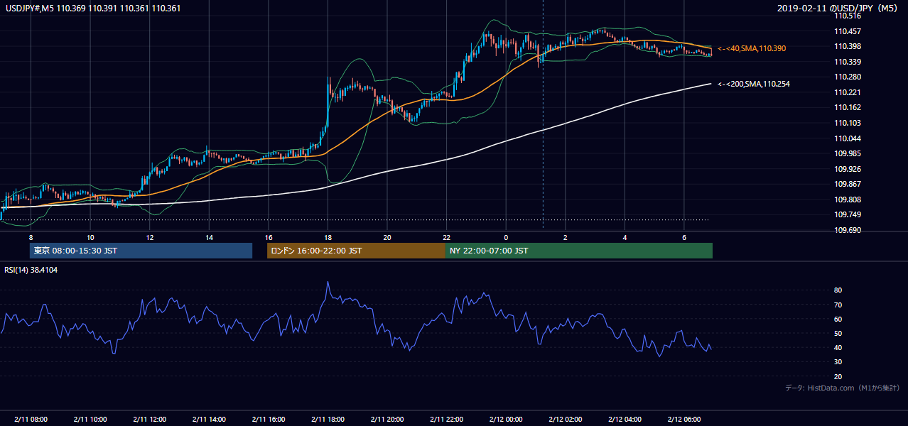 2019年2月11日(月) USD/JPY 5分足チャート
