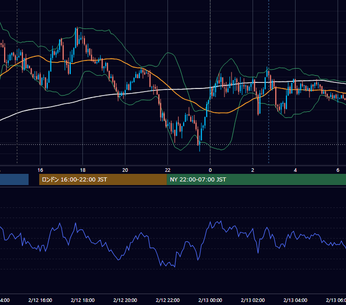 2019年2月12日（火） USD/JPY 5分足チャート