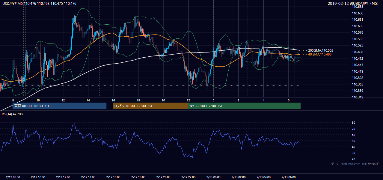 2019年2月12日（火） USD/JPY 5分足チャート