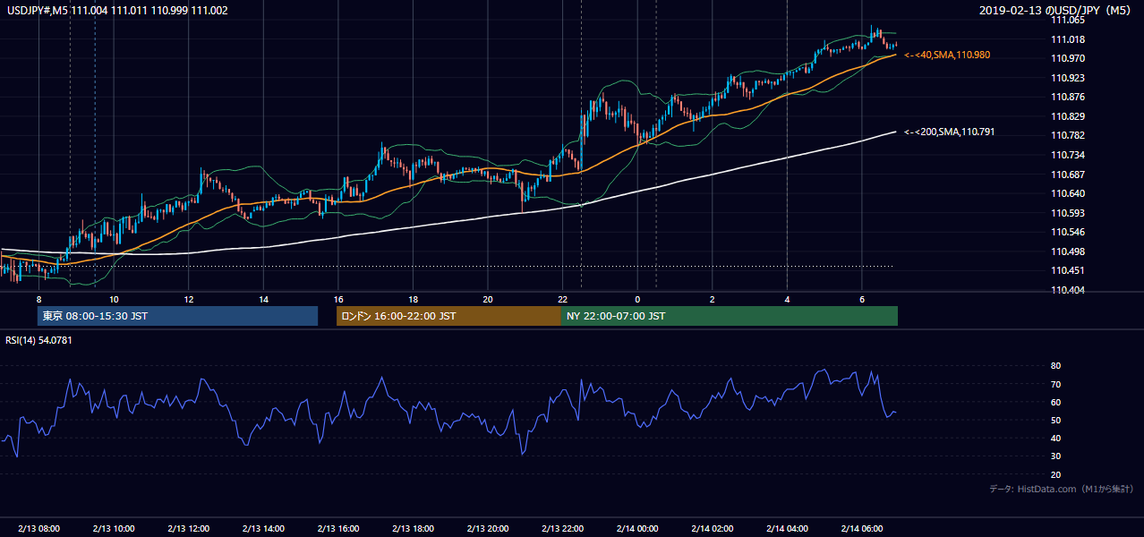 2019年2月13日（水） USD/JPY 5分足チャート
