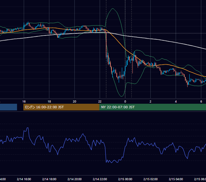 2019年2月14日（木） USD/JPY 5分足チャート