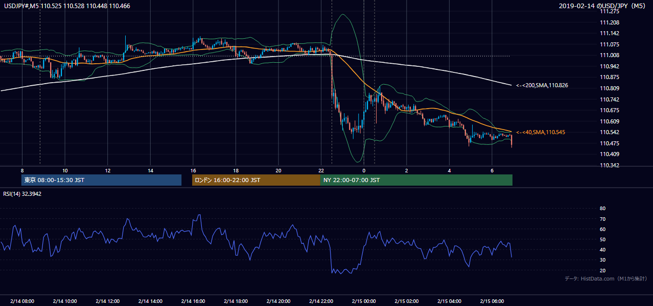 2019年2月14日(木) USD/JPY 5分足チャート