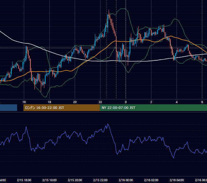 2019年2月15日（金） USD/JPY 5分足チャート