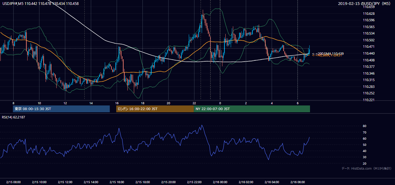 2019年2月15日（金） USD/JPY 5分足チャート