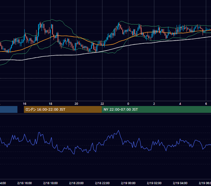 2019年2月18日（月） USD/JPY 5分足チャート