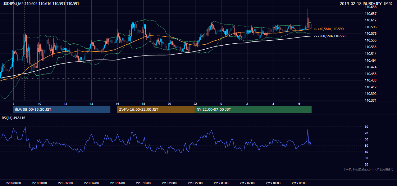 2019年2月18日（月） USD/JPY 5分足チャート