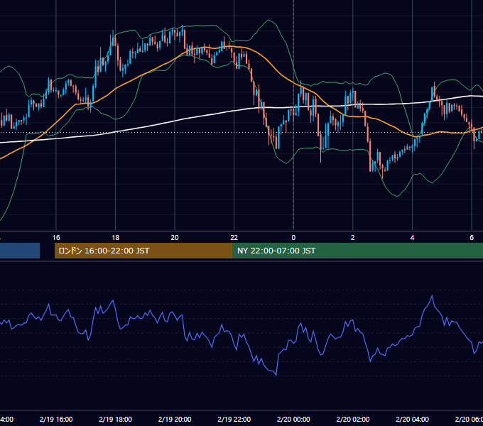 2019年2月19日（火） USD/JPY 5分足チャート