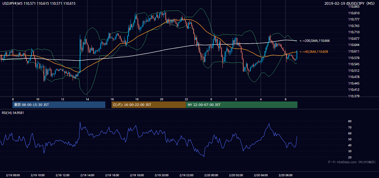 2019年2月19日(火) USD/JPY 5分足チャート
