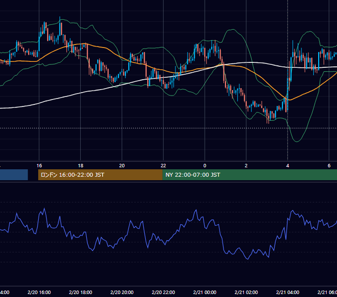 2019年2月20日（水） USD/JPY 5分足チャート