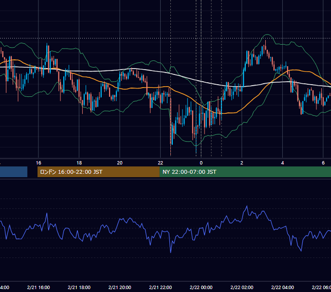 2019年2月21日（木） USD/JPY 5分足チャート