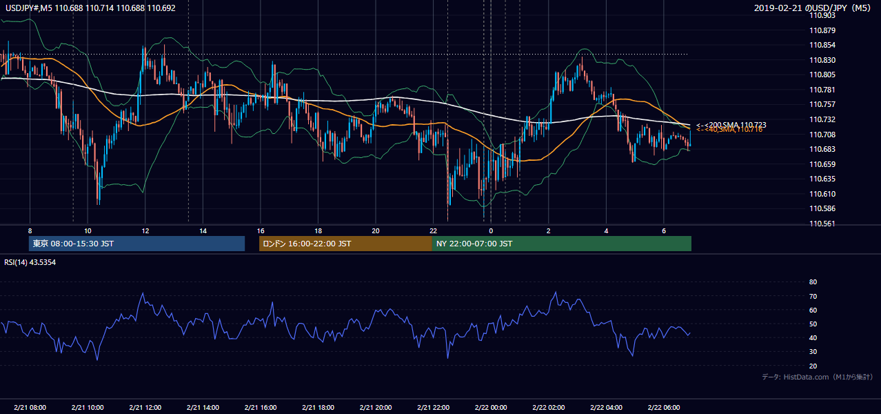 2019年2月21日（木） USD/JPY 5分足チャート