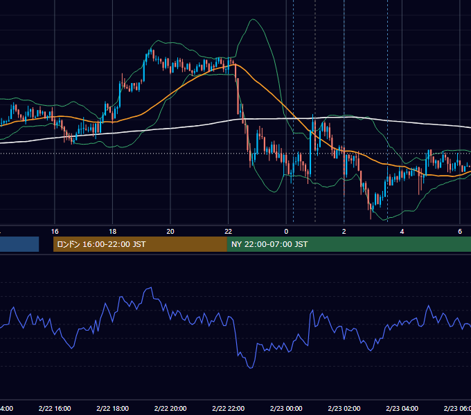 2019年2月22日（金） USD/JPY 5分足チャート