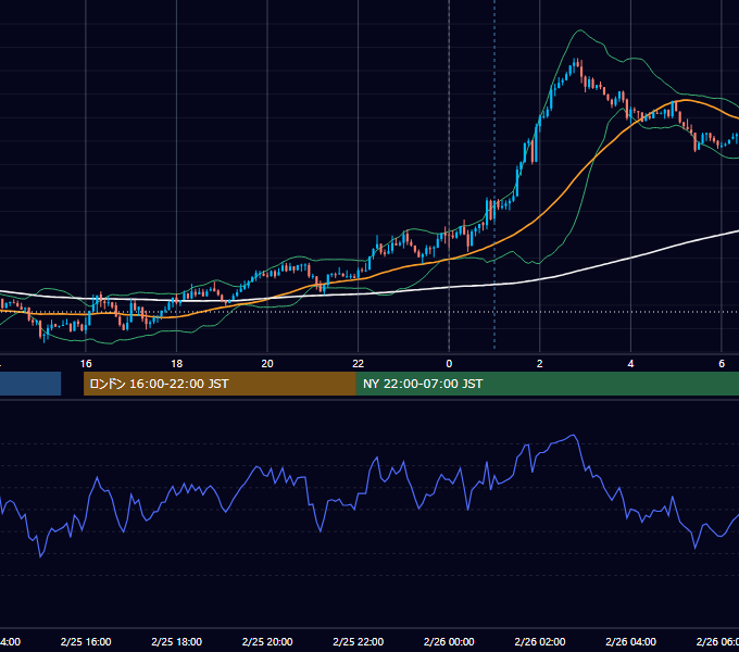 2019年2月25日（月） USD/JPY 5分足チャート