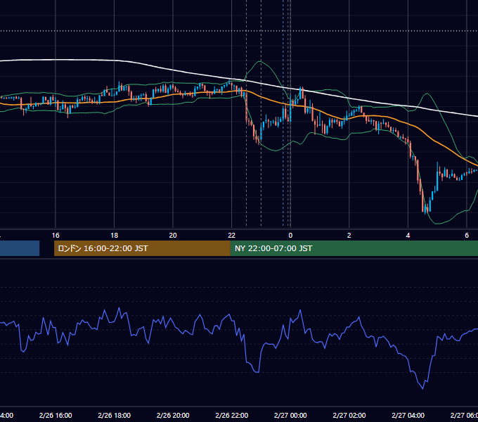 2019年2月26日（火） USD/JPY 5分足チャート