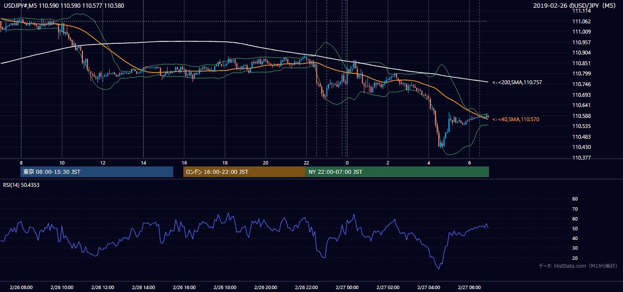 2019年2月26日(火) USD/JPY 5分足チャート