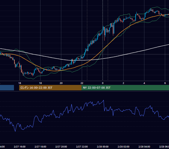 2019年2月27日（水） USD/JPY 5分足チャート