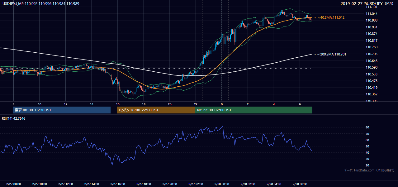 2019年2月27日（水） USD/JPY 5分足チャート