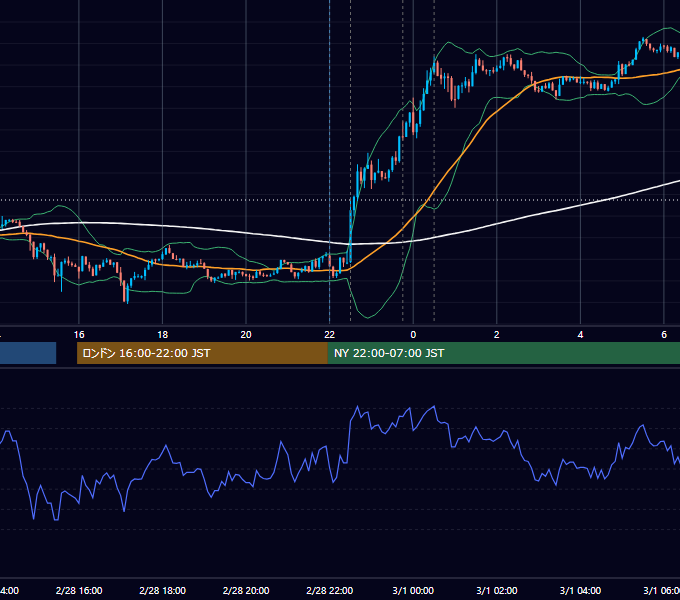 2019年2月28日（木） USD/JPY 5分足チャート