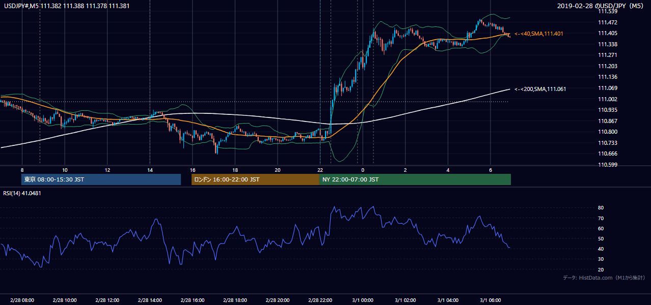 2019年2月28日(木) USD/JPY 5分足チャート