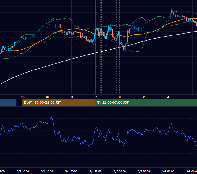 2019年3月1日（金） USD/JPY 5分足チャート
