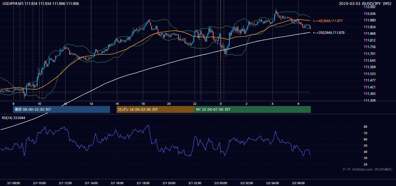 2019年3月1日(金) USD/JPY 5分足チャート