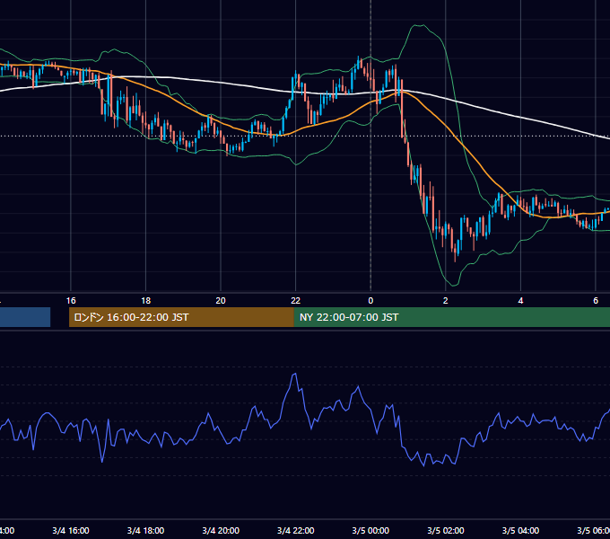 2019年3月4日（月） USD/JPY 5分足チャート