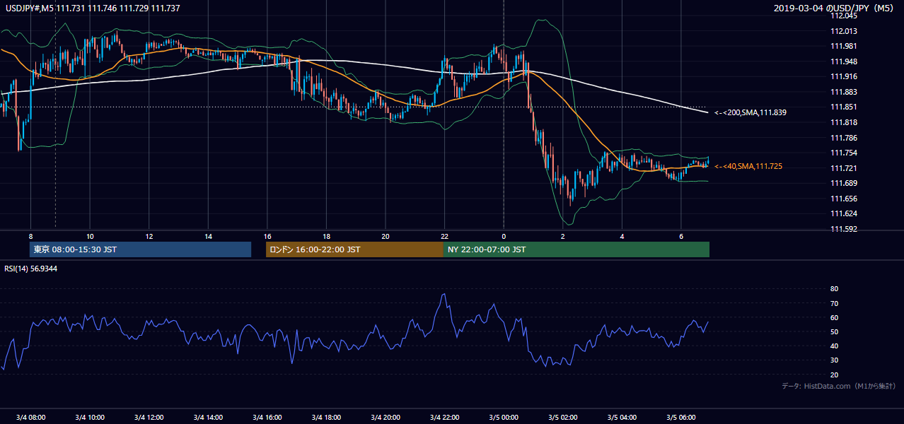 2019-03-04(月) USD/JPY 5分足チャート