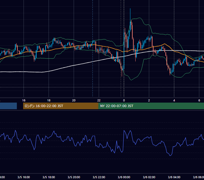 2019年3月5日（火） USD/JPY 5分足チャート
