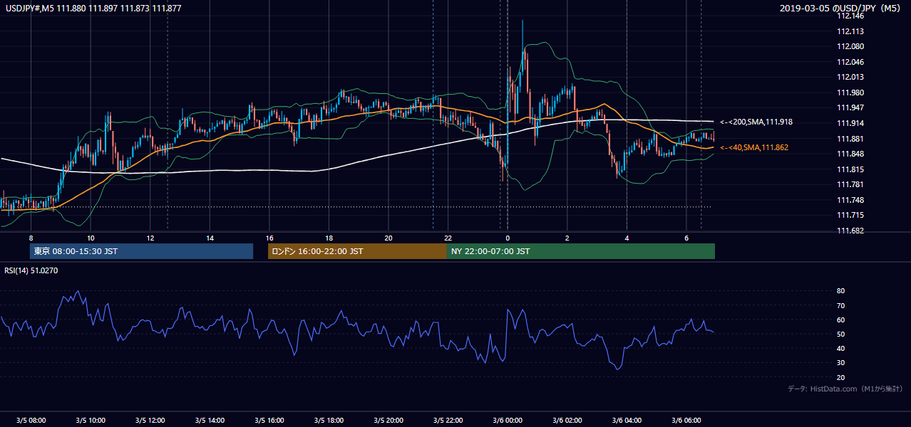 2019-03-05(火) USD/JPY 5分足チャート