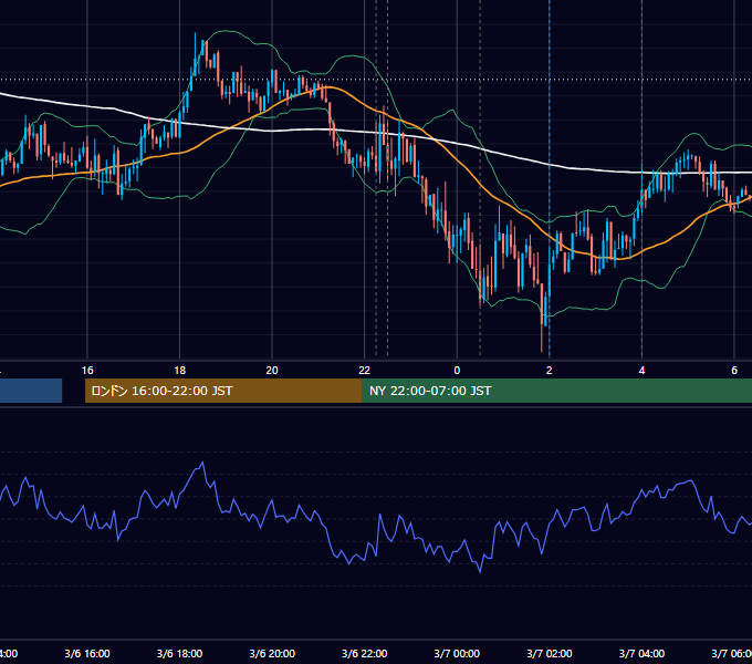 2019年3月6日（水） USD/JPY 5分足チャート