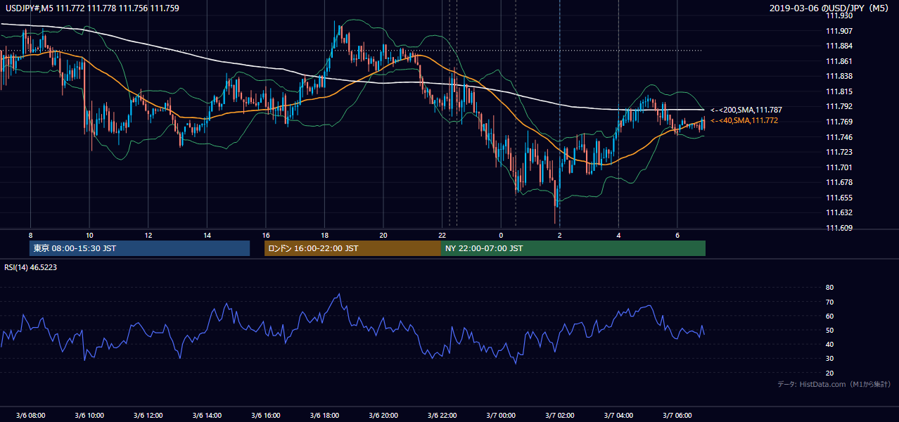 2019-03-06(水) USD/JPY 5分足チャート
