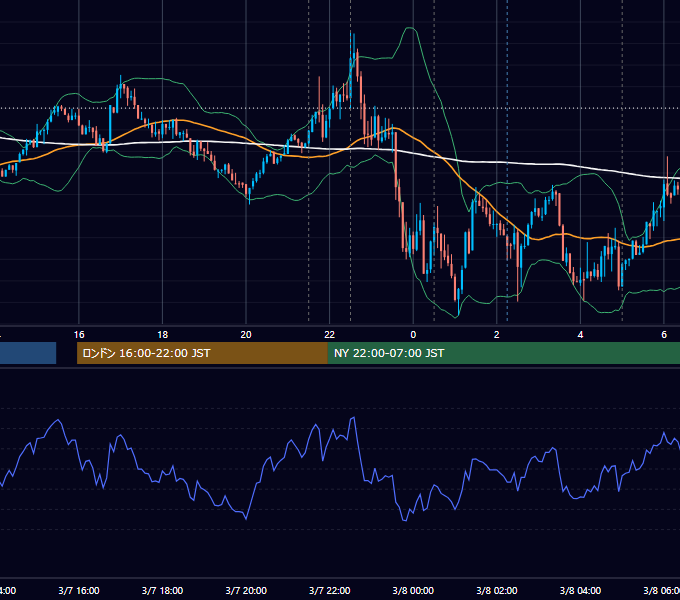 2019年3月7日（木） USD/JPY 5分足チャート