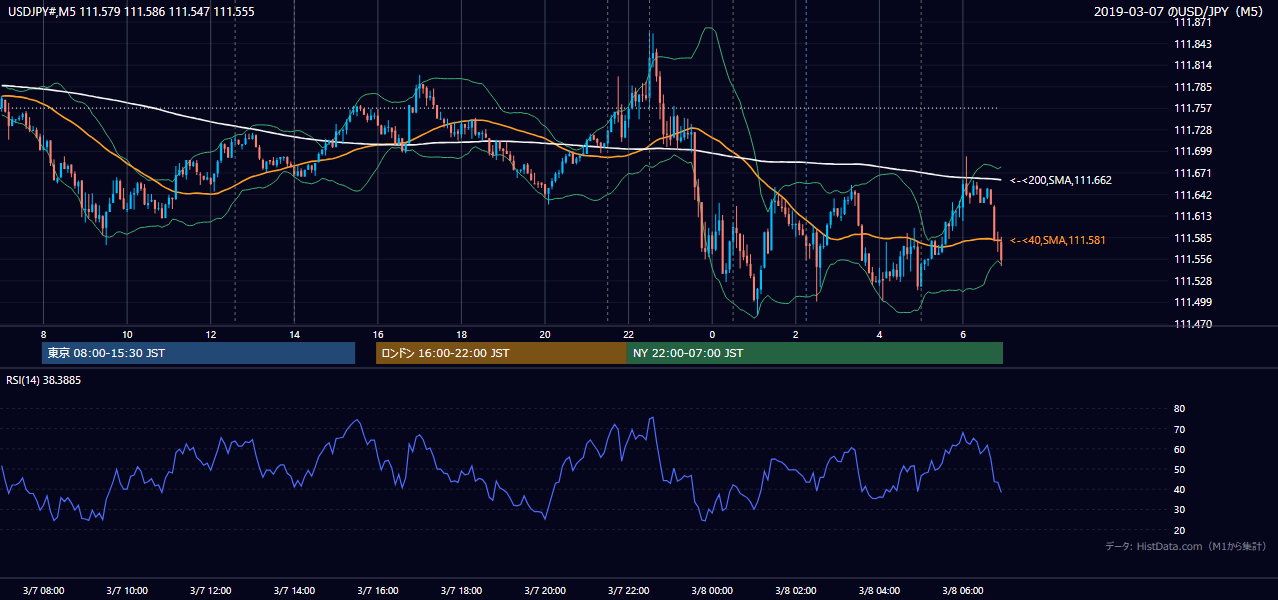 2019年3月7日(木) USD/JPY 5分足チャート