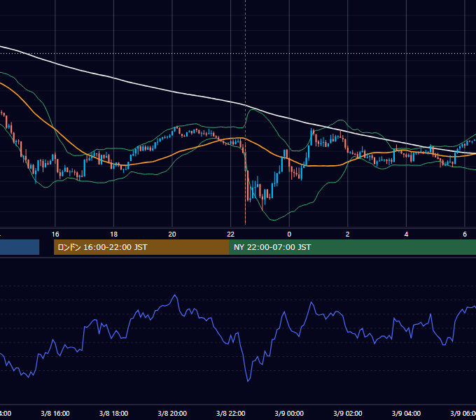 2019年3月8日（金） USD/JPY 5分足チャート